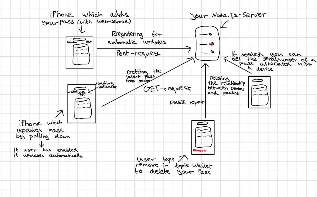 Creating a web service for Apple Wallet passes with Node.js